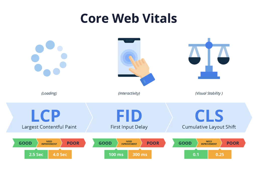 Infografica che illustra i tre Core Web Vitals: LCP (Largest Contentful Paint) per il caricamento, FID (First Input Delay) per l’interattività e CLS (Cumulative Layout Shift) per la stabilità visiva, con valori che indicano cosa è considerato “buono”, “da migliorare” o “scarso” per ciascun indicatore.